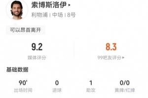 索博本场1助攻+8成功长传 4解围6抢断+15对抗11成功 获9.2分最高